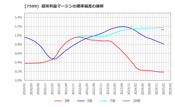 7599 (株)ＩＤＯＭ: 経常利益マージンの標準偏差の推移