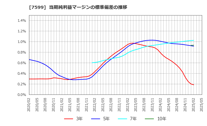 7599 (株)ＩＤＯＭ: 当期純利益マージンの標準偏差の推移