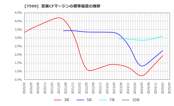 7599 (株)ＩＤＯＭ: 営業CFマージンの標準偏差の推移