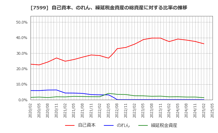 7599 (株)ＩＤＯＭ: 自己資本、のれん、繰延税金資産の総資産に対する比率の推移
