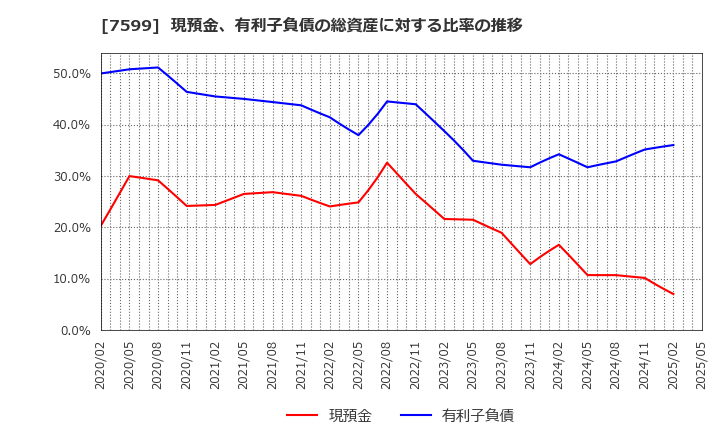 7599 (株)ＩＤＯＭ: 現預金、有利子負債の総資産に対する比率の推移