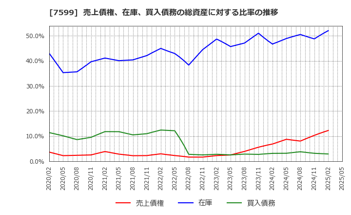 7599 (株)ＩＤＯＭ: 売上債権、在庫、買入債務の総資産に対する比率の推移