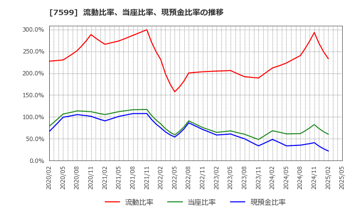 7599 (株)ＩＤＯＭ: 流動比率、当座比率、現預金比率の推移