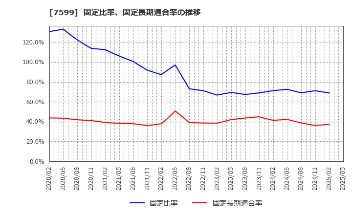 7599 (株)ＩＤＯＭ: 固定比率、固定長期適合率の推移
