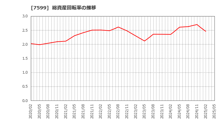 7599 (株)ＩＤＯＭ: 総資産回転率の推移