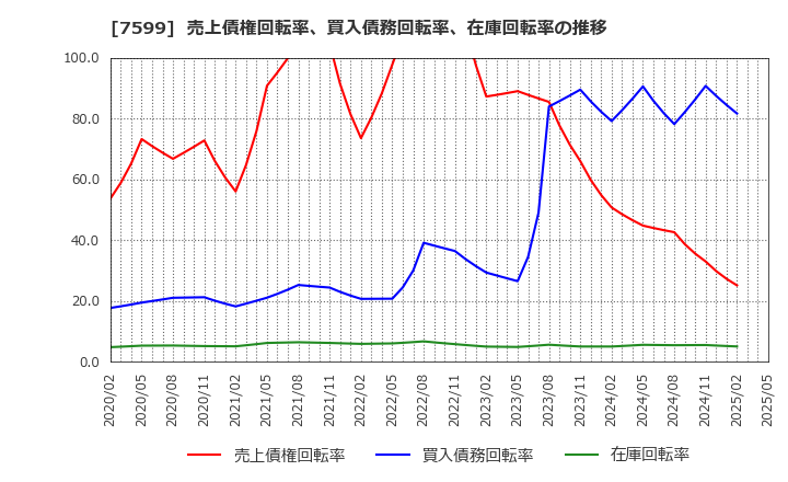 7599 (株)ＩＤＯＭ: 売上債権回転率、買入債務回転率、在庫回転率の推移