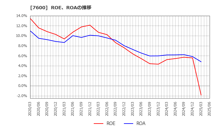 7600 (株)日本エム・ディ・エム: ROE、ROAの推移
