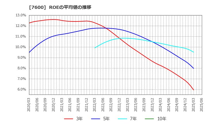 7600 (株)日本エム・ディ・エム: ROEの平均値の推移