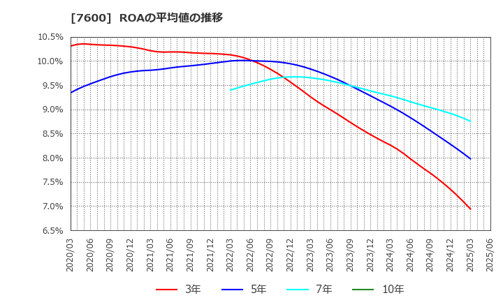 7600 (株)日本エム・ディ・エム: ROAの平均値の推移