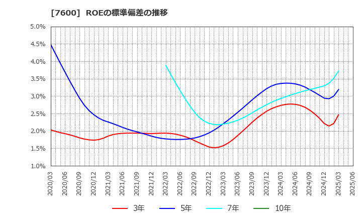 7600 (株)日本エム・ディ・エム: ROEの標準偏差の推移