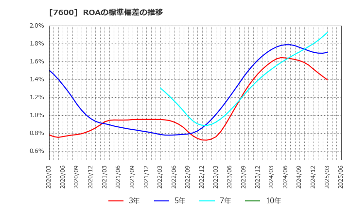 7600 (株)日本エム・ディ・エム: ROAの標準偏差の推移