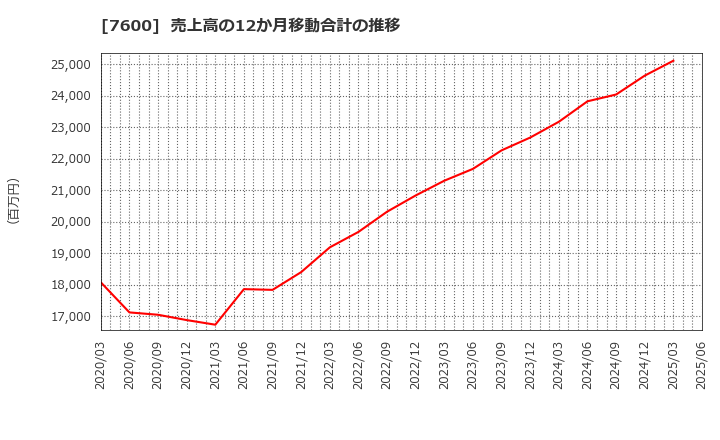 7600 (株)日本エム・ディ・エム: 売上高の12か月移動合計の推移