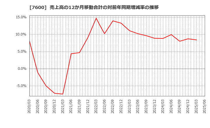 7600 (株)日本エム・ディ・エム: 売上高の12か月移動合計の対前年同期増減率の推移