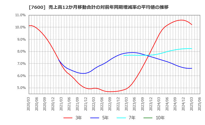 7600 (株)日本エム・ディ・エム: 売上高12か月移動合計の対前年同期増減率の平均値の推移