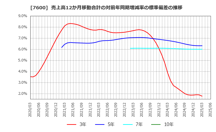 7600 (株)日本エム・ディ・エム: 売上高12か月移動合計の対前年同期増減率の標準偏差の推移