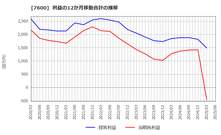 7600 (株)日本エム・ディ・エム: 利益の12か月移動合計の推移