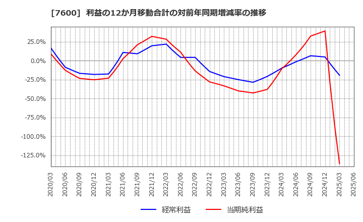 7600 (株)日本エム・ディ・エム: 利益の12か月移動合計の対前年同期増減率の推移
