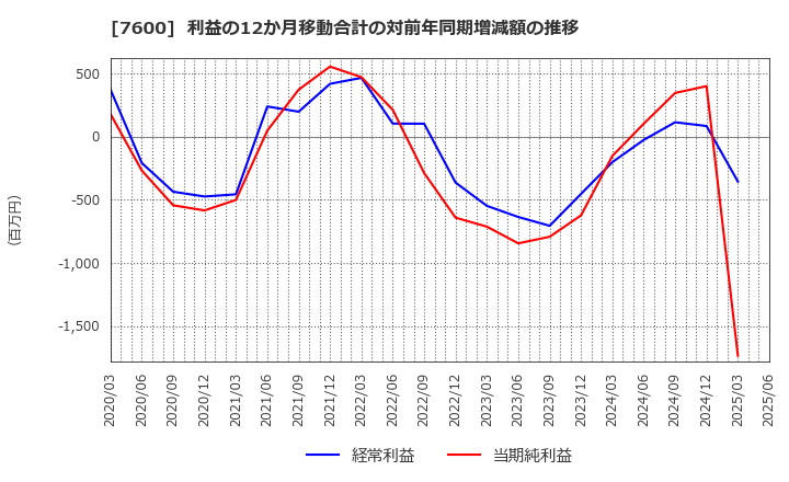 7600 (株)日本エム・ディ・エム: 利益の12か月移動合計の対前年同期増減額の推移