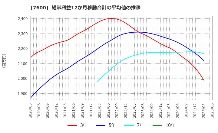 7600 (株)日本エム・ディ・エム: 経常利益12か月移動合計の平均値の推移