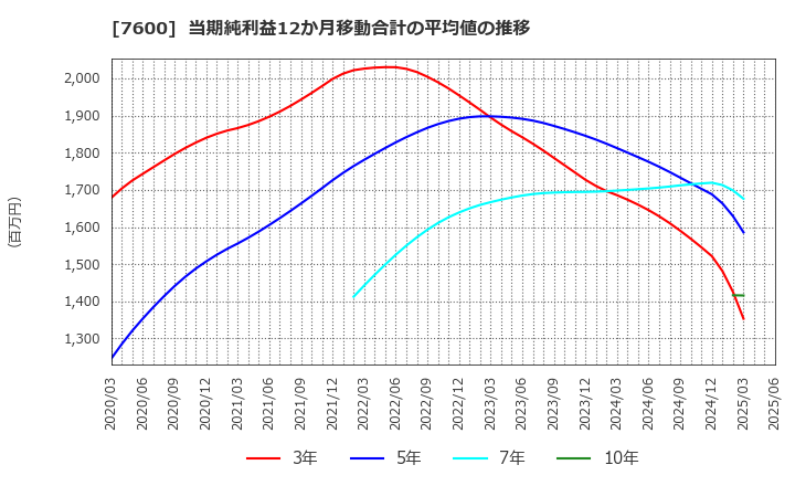 7600 (株)日本エム・ディ・エム: 当期純利益12か月移動合計の平均値の推移