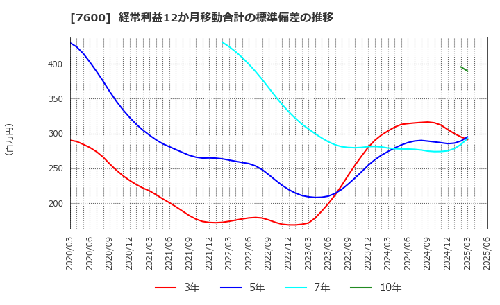 7600 (株)日本エム・ディ・エム: 経常利益12か月移動合計の標準偏差の推移
