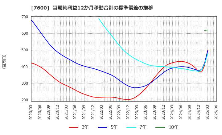 7600 (株)日本エム・ディ・エム: 当期純利益12か月移動合計の標準偏差の推移