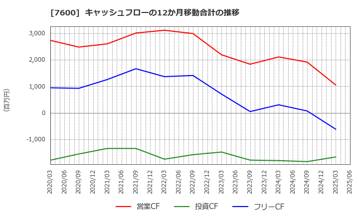 7600 (株)日本エム・ディ・エム: キャッシュフローの12か月移動合計の推移