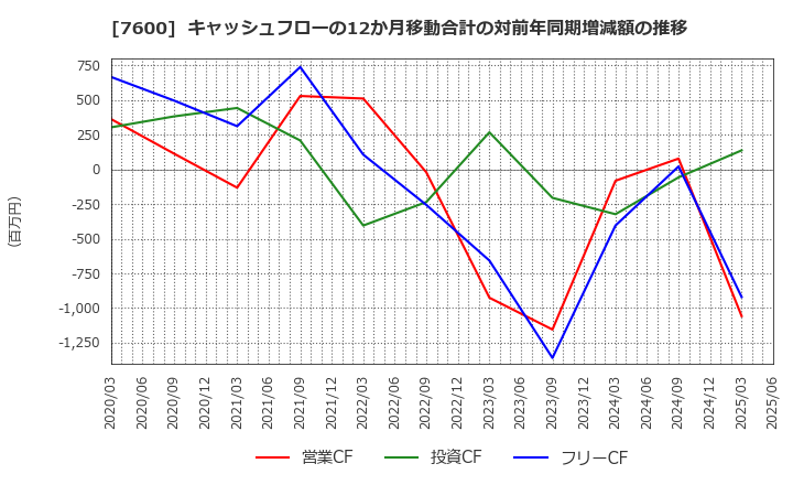 7600 (株)日本エム・ディ・エム: キャッシュフローの12か月移動合計の対前年同期増減額の推移