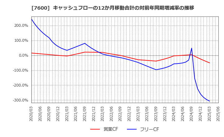 7600 (株)日本エム・ディ・エム: キャッシュフローの12か月移動合計の対前年同期増減率の推移