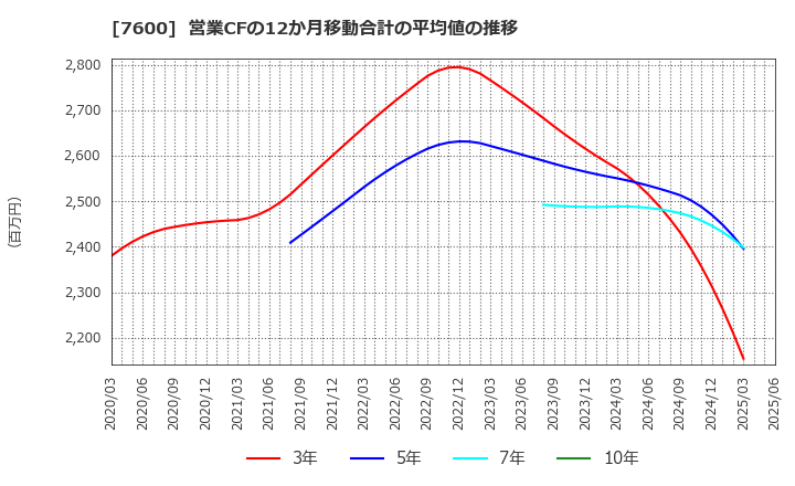 7600 (株)日本エム・ディ・エム: 営業CFの12か月移動合計の平均値の推移