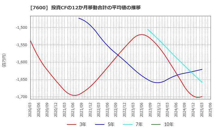 7600 (株)日本エム・ディ・エム: 投資CFの12か月移動合計の平均値の推移