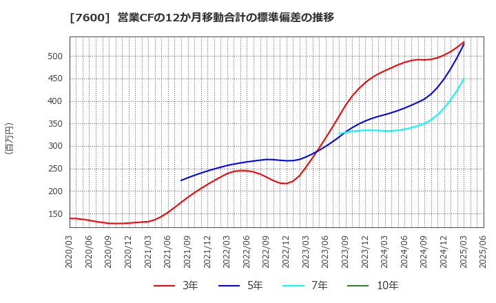 7600 (株)日本エム・ディ・エム: 営業CFの12か月移動合計の標準偏差の推移