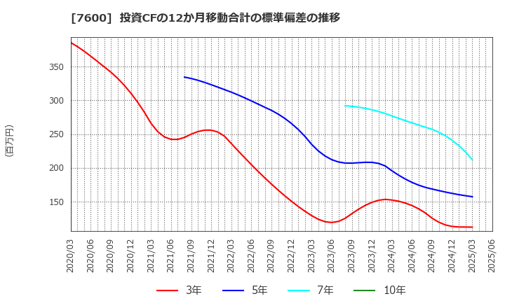 7600 (株)日本エム・ディ・エム: 投資CFの12か月移動合計の標準偏差の推移