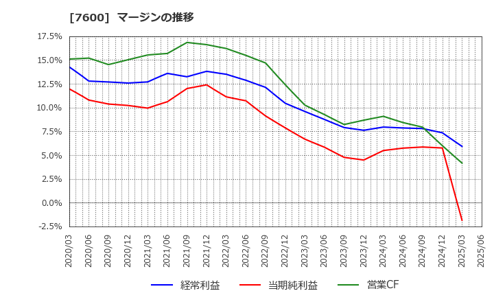 7600 (株)日本エム・ディ・エム: マージンの推移