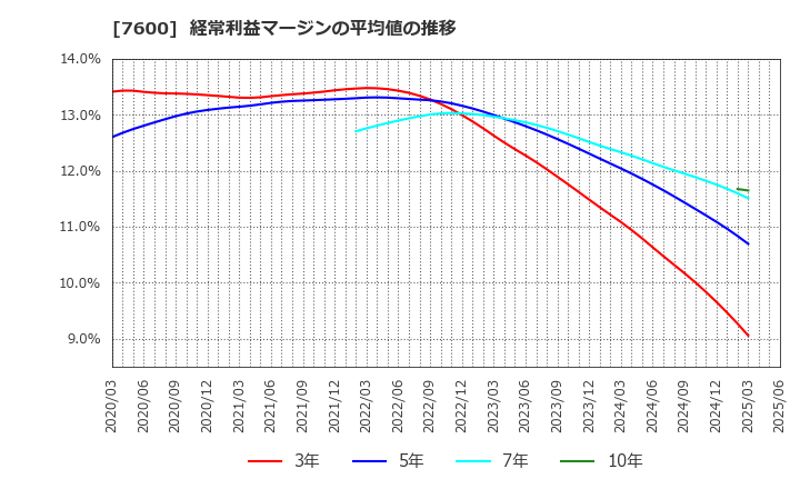 7600 (株)日本エム・ディ・エム: 経常利益マージンの平均値の推移