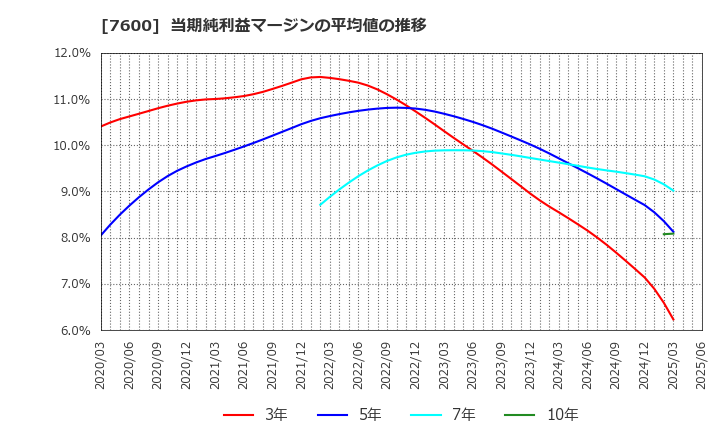 7600 (株)日本エム・ディ・エム: 当期純利益マージンの平均値の推移