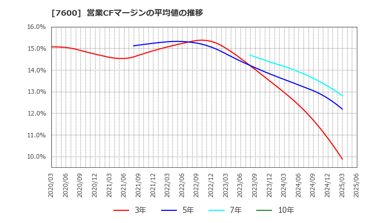 7600 (株)日本エム・ディ・エム: 営業CFマージンの平均値の推移