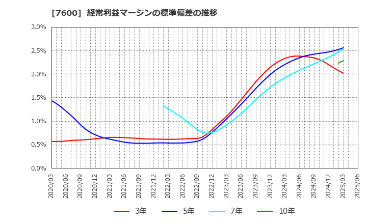 7600 (株)日本エム・ディ・エム: 経常利益マージンの標準偏差の推移