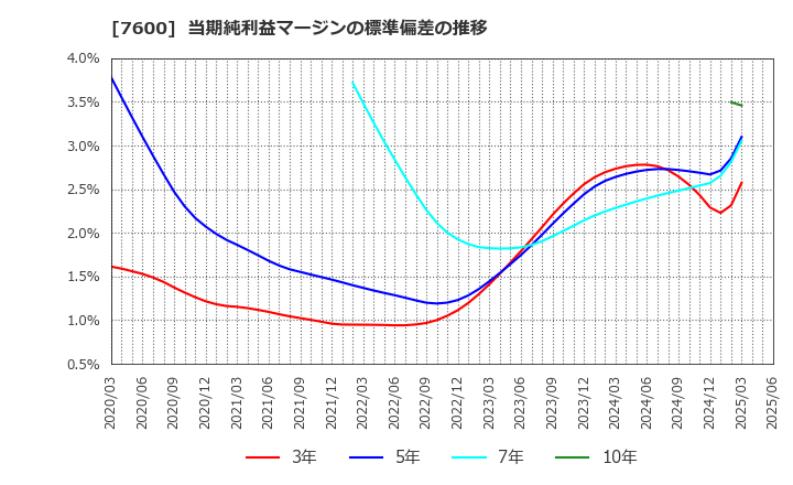 7600 (株)日本エム・ディ・エム: 当期純利益マージンの標準偏差の推移