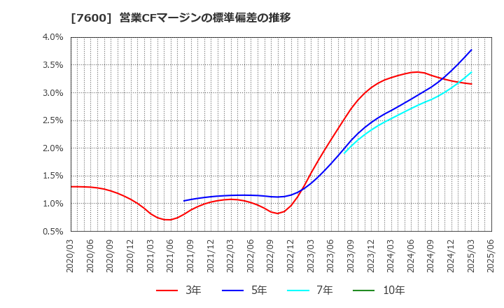 7600 (株)日本エム・ディ・エム: 営業CFマージンの標準偏差の推移