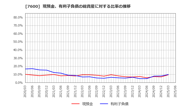 7600 (株)日本エム・ディ・エム: 現預金、有利子負債の総資産に対する比率の推移