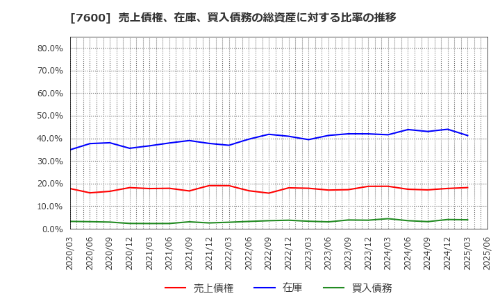 7600 (株)日本エム・ディ・エム: 売上債権、在庫、買入債務の総資産に対する比率の推移
