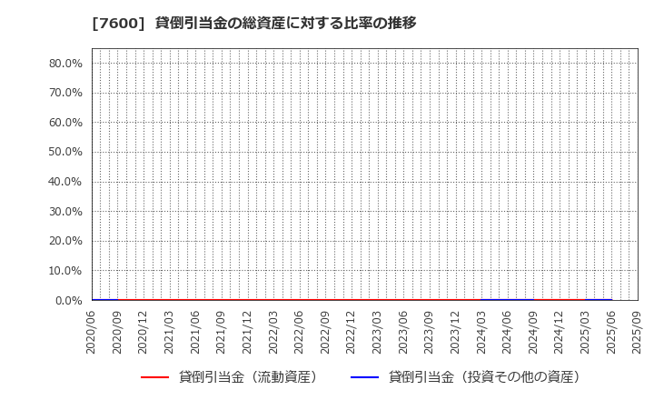 7600 (株)日本エム・ディ・エム: 貸倒引当金の総資産に対する比率の推移