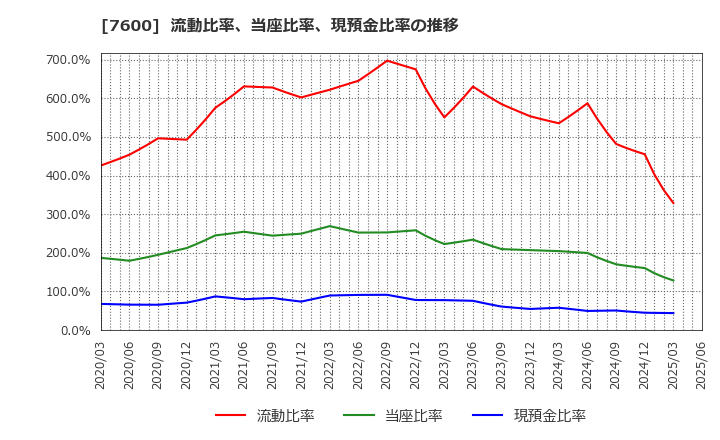 7600 (株)日本エム・ディ・エム: 流動比率、当座比率、現預金比率の推移