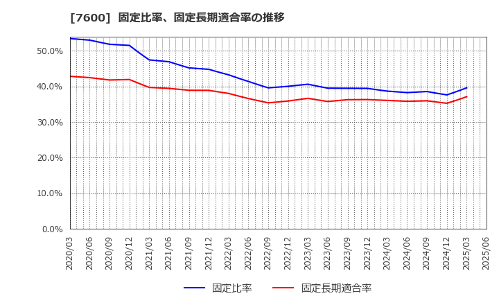 7600 (株)日本エム・ディ・エム: 固定比率、固定長期適合率の推移