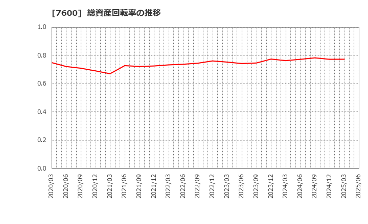 7600 (株)日本エム・ディ・エム: 総資産回転率の推移