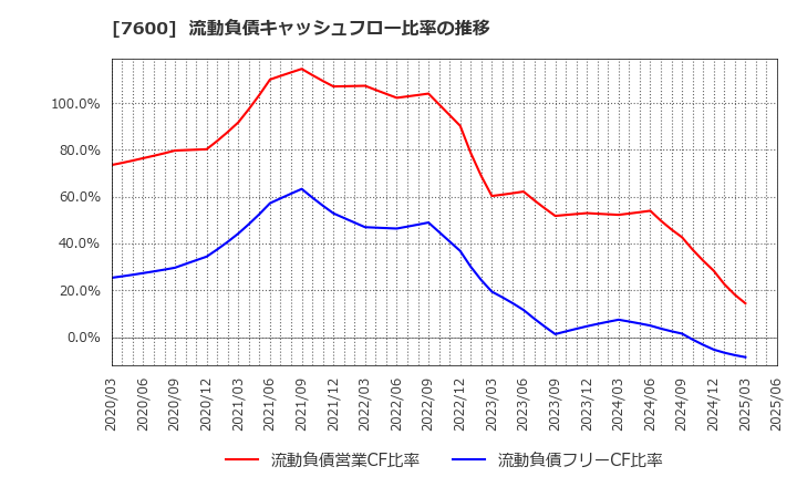 7600 (株)日本エム・ディ・エム: 流動負債キャッシュフロー比率の推移