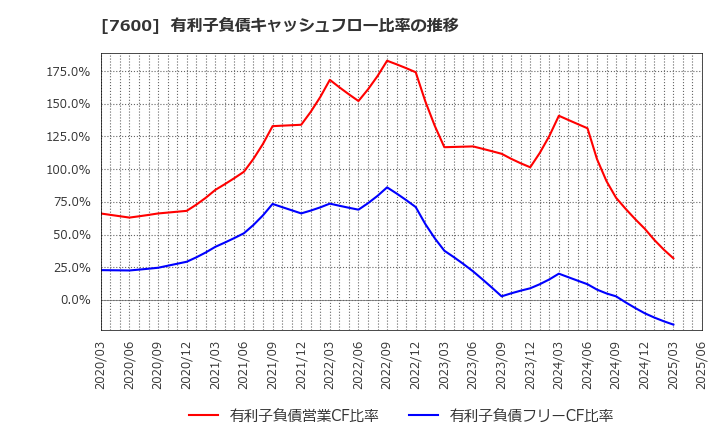 7600 (株)日本エム・ディ・エム: 有利子負債キャッシュフロー比率の推移