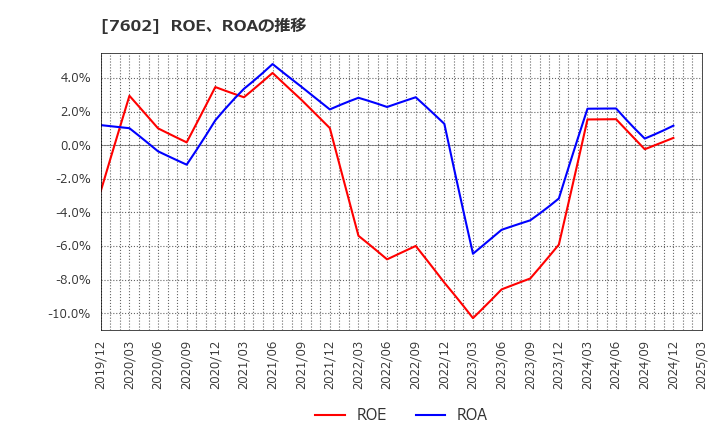 7602 (株)レダックス: ROE、ROAの推移