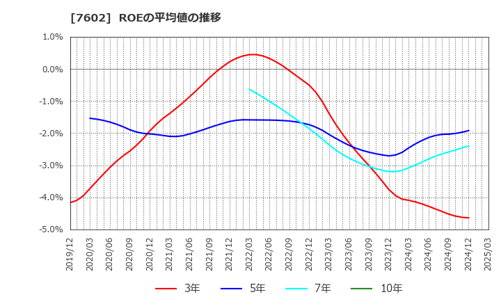 7602 (株)レダックス: ROEの平均値の推移